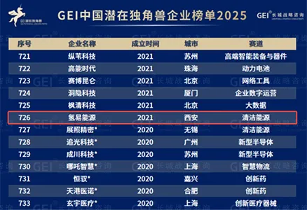 Gute Nachrichten! HydroTransformer wurde zum zweiten Mal in Folge in die GEI-Liste der potenziellen Einhorn-Unternehmen in China aufgenommen.